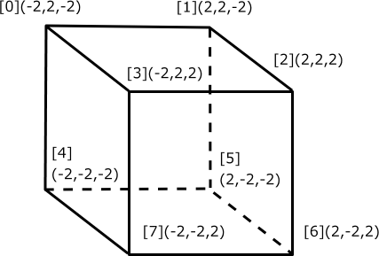 立方体の頂点座標付き図