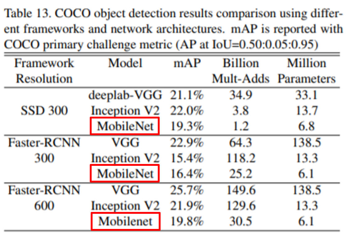 COCO object detection results comparison